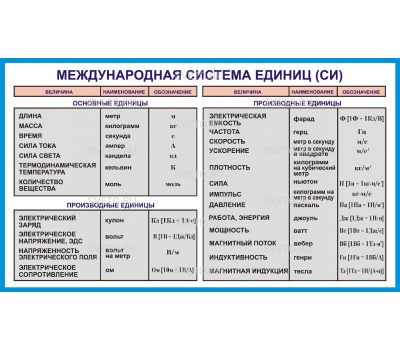 Международная система единиц СИ Международная система единиц СИ